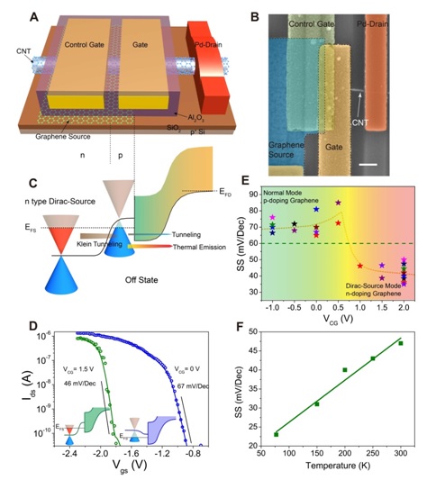 20180615信息学院张志勇-彭练矛课题组在《科学》发表狄拉克源晶体管研究成果02.jpg 20180615信息学院张志勇-彭练矛课题组在《科学》发表狄拉克源晶体管研究成果02.jpg