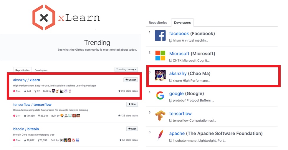 20171128信息学院肖臻研究员课题组发布高性能分布式机器学习系统xLearn.jpg 20171128信息学院肖臻研究员课题组发布高性能分布式机器学习系统xLearn.jpg
